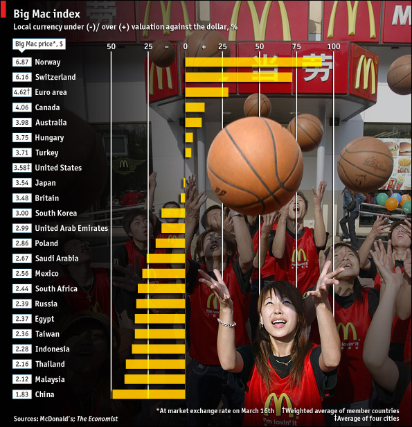 Big Mac index 2010