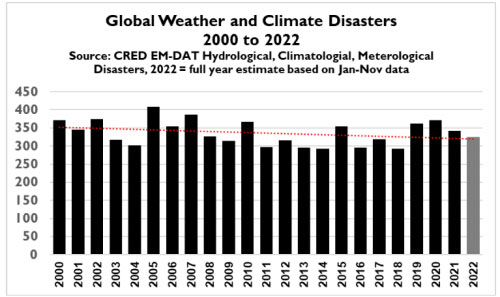 klimaatrampen 2000-2020