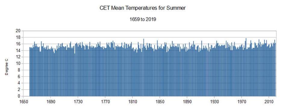 CET-mean-temperatures-since-1659