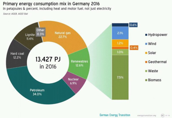 energiemix Duitsland 2016