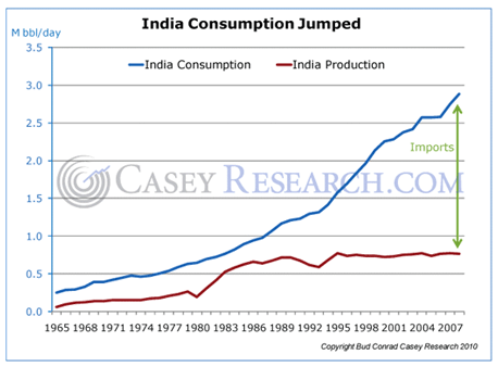 India oil consumption