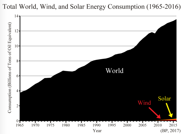 wereld-energieverbruik en de rol van wind- en zonne-energie