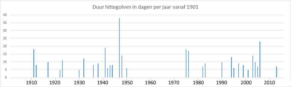 hittegolven in Nederland in de 20e eeuw