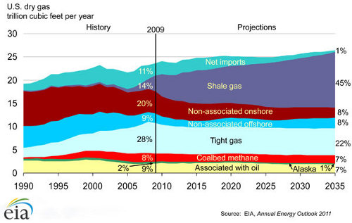 shale gas production in the USA