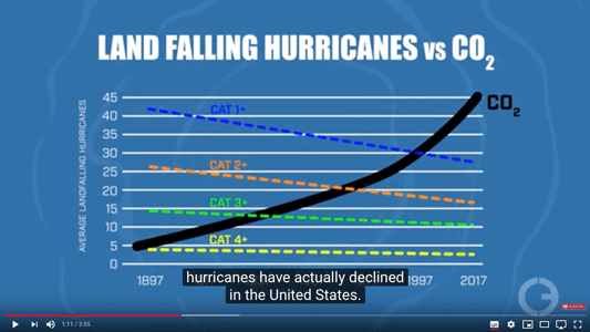 hurricanes in de USA komen mionder voor terwijl de CO2-niveaus toenemen