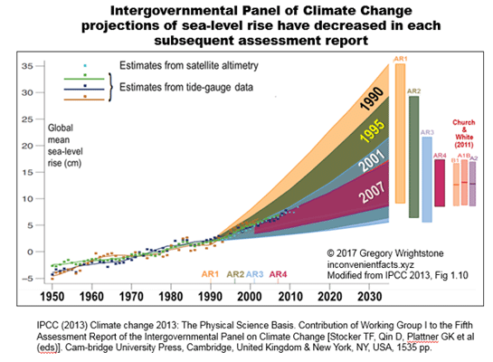 IPCC zeespiegelstijgin-voorspelingen