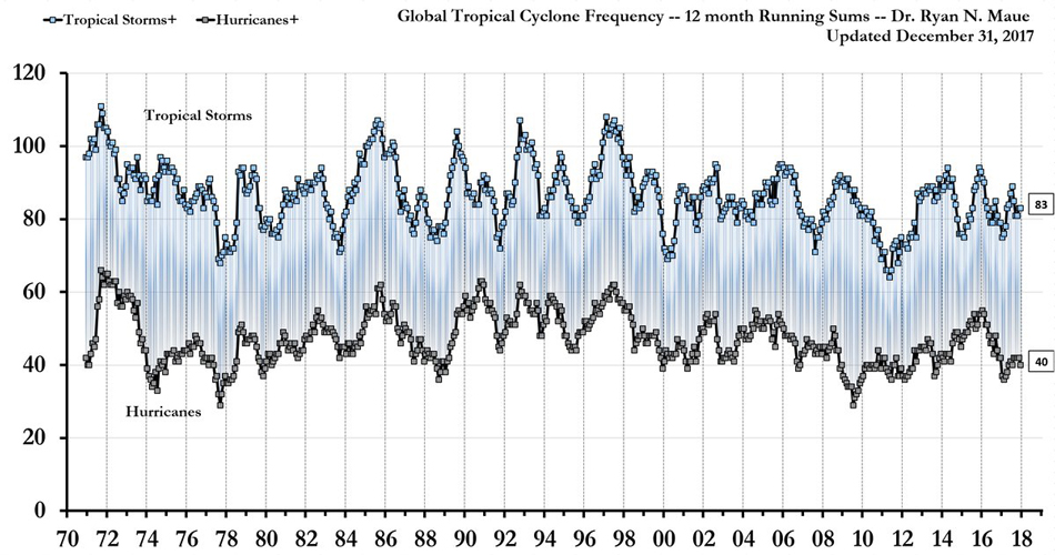 global tropical stoms and hurricanes since 1970