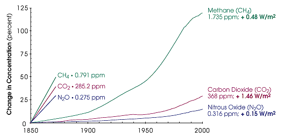 change in CO2 concentration since 1850