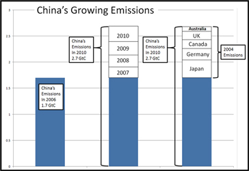 China's CO2-emission-growth