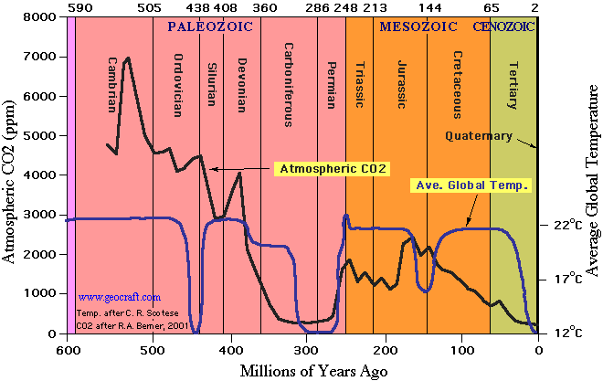 CO2 levels in the course of 600 million years